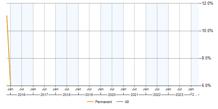 Job vacancy trend for Trend Micro in Aylesbury