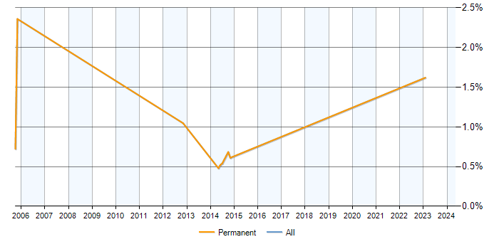 Job vacancy trend for Trend Micro in Kent