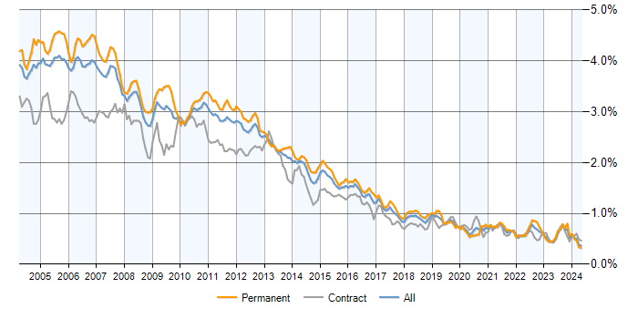 Job vacancy trend for UML in England