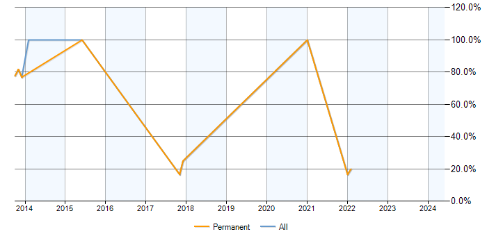 Job vacancy trend for UML in Paignton