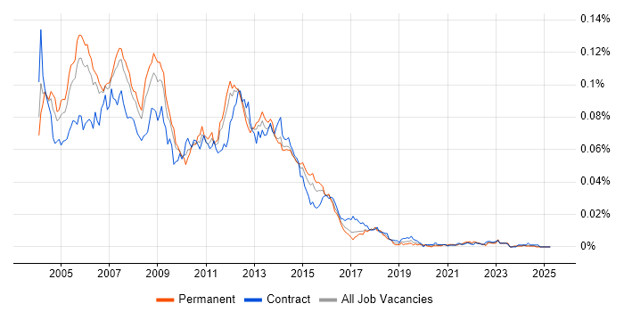 Job vacancy trend for UML Business Analyst in the UK