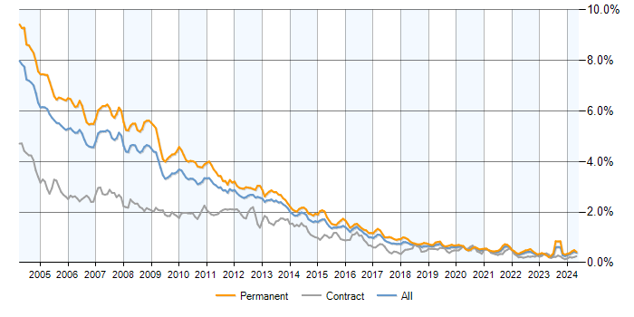 Job vacancy trend for VB in the UK excluding London