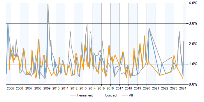 Job vacancy trend for VBA in Milton Keynes