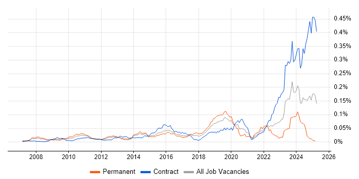 Job vacancy trend for Virgin Media in the UK