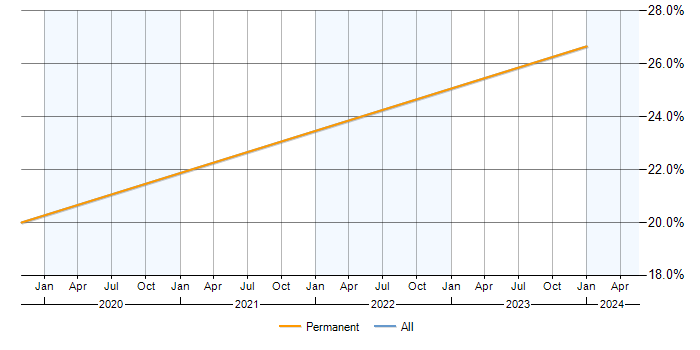 Job vacancy trend for Visualfiles in Sevenoaks