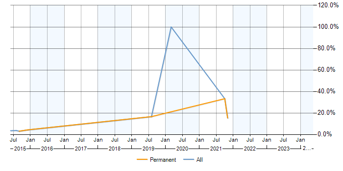 Job vacancy trend for Visualisation in Harrow