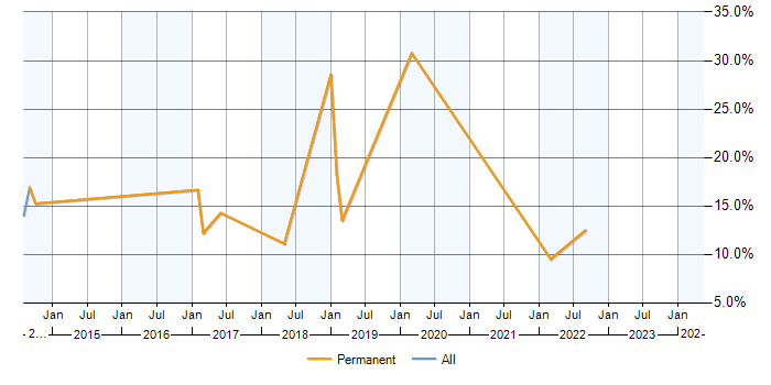 Job vacancy trend for Visualisation in Haywards Heath