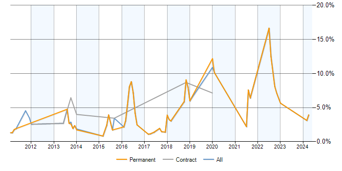 Job vacancy trend for Visualisation in Woking