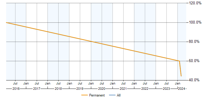 Job vacancy trend for VLAN in Market Drayton