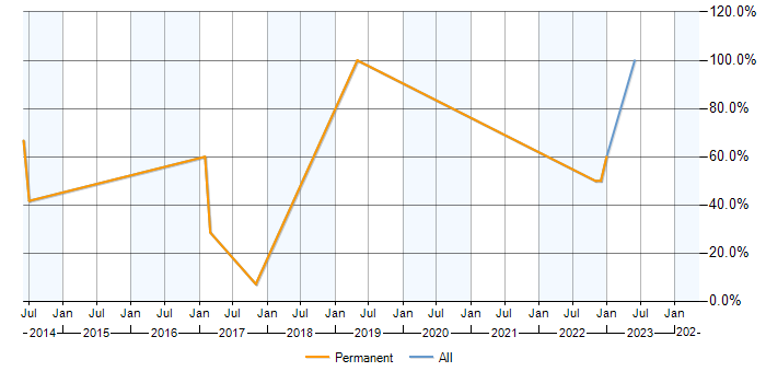 Job vacancy trend for VLAN in St Helens