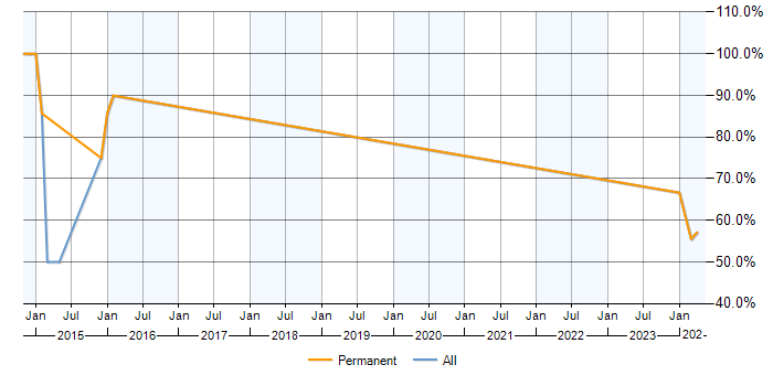 Job vacancy trend for VLAN in Thetford