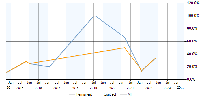 Job vacancy trend for VMware in Ellesmere Port