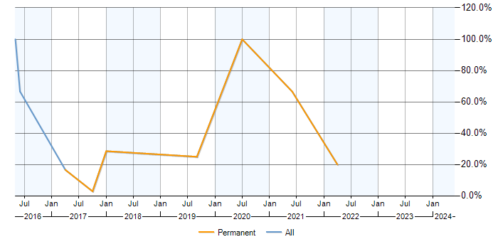 Job vacancy trend for VoIP in Clevedon