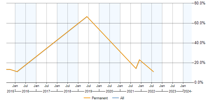 Job vacancy trend for vSphere in Paddington