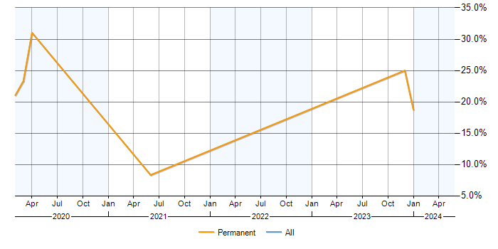 Job vacancy trend for Vue in Cirencester