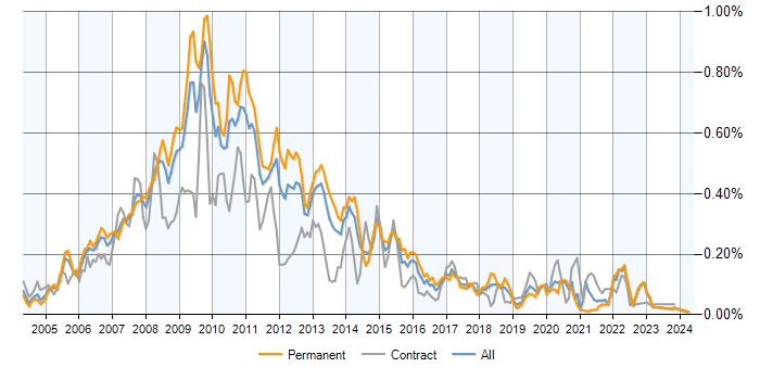 Job vacancy trend for W3C in the UK excluding London