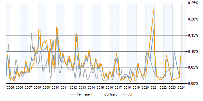 Job vacancy trend for WAI in the UK excluding London