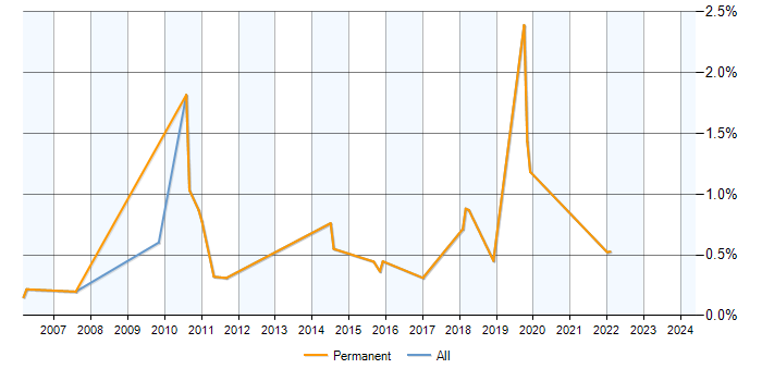 Job vacancy trend for WatchGuard in Milton Keynes