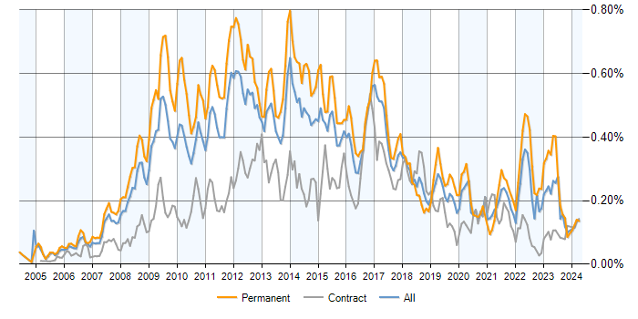 Job vacancy trend for Web Analytics in London
