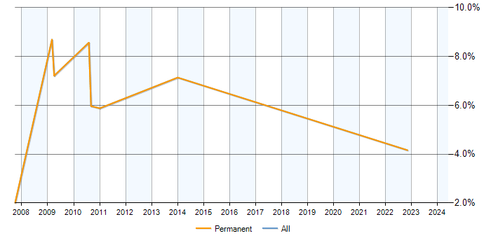 Job vacancy trend for Web Analytics in Salisbury