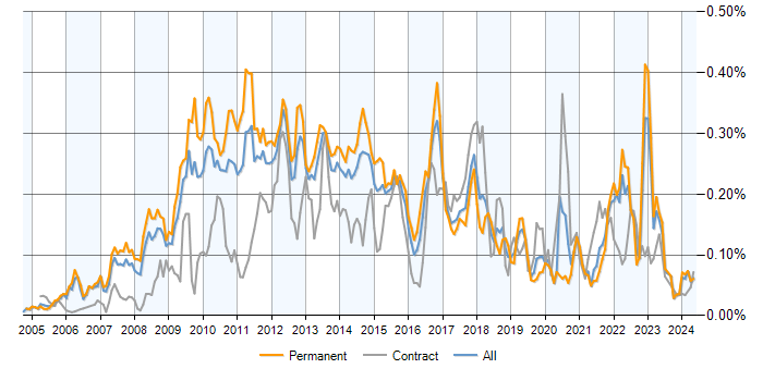 Job vacancy trend for Web Analytics in the UK excluding London