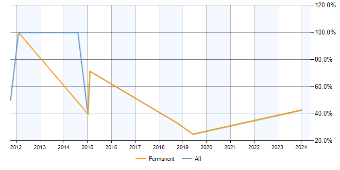 Job vacancy trend for Web Development in Leominster
