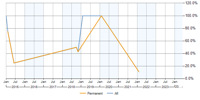 Job vacancy trend for Web Development in Newquay