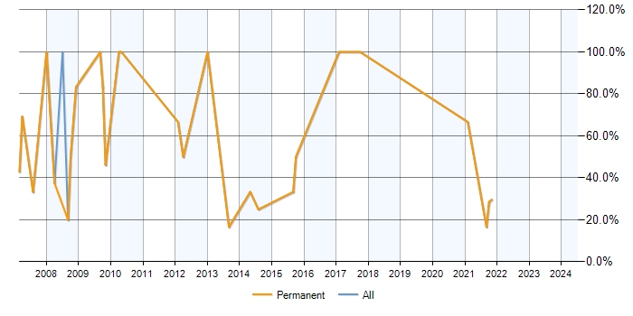Job vacancy trend for Web Development in Otley