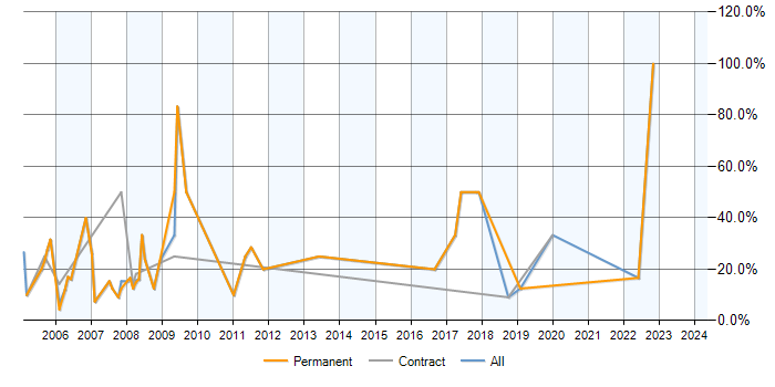Job vacancy trend for Web Development in South Lanarkshire
