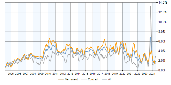 Job vacancy trend for Web Services in Berkshire