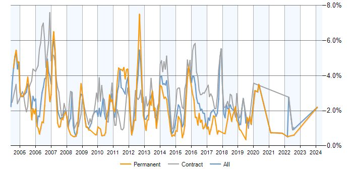 Job vacancy trend for WebSphere in Milton Keynes