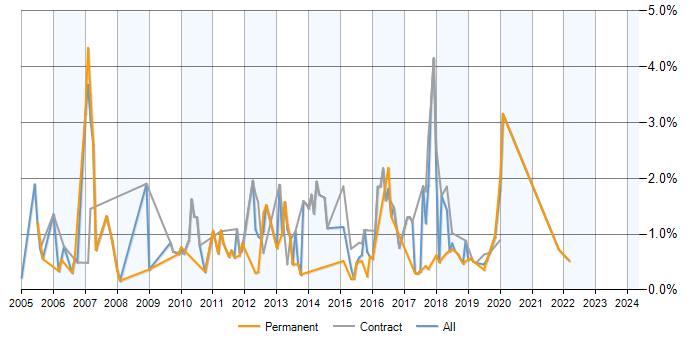 Job vacancy trend for WebSphere MQ in Milton Keynes