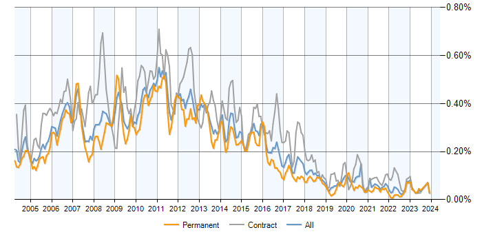 Job vacancy trend for WebSphere MQ in the UK excluding London