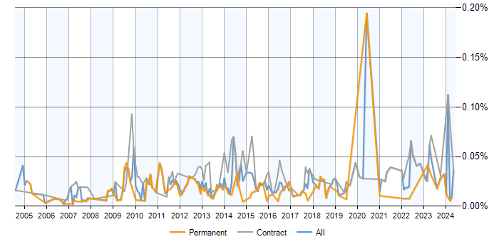Job vacancy trend for WhatsUp Gold in the UK excluding London
