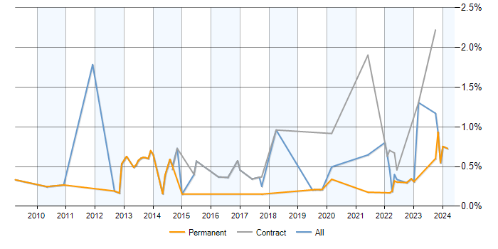 Job vacancy trend for Wiki in Birmingham