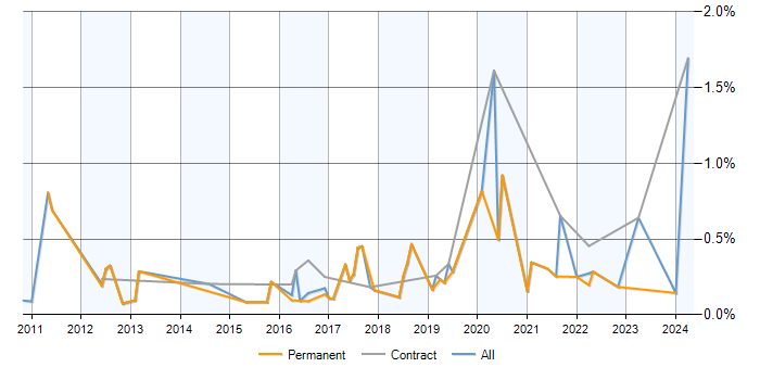 Job vacancy trend for Wiki in the East Midlands
