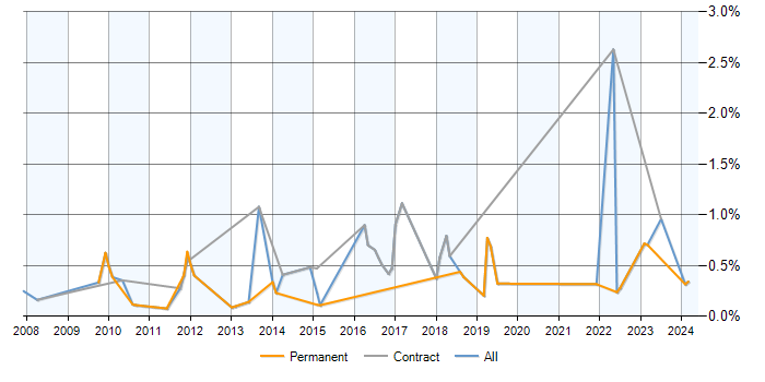 Job vacancy trend for Wiki in Hertfordshire