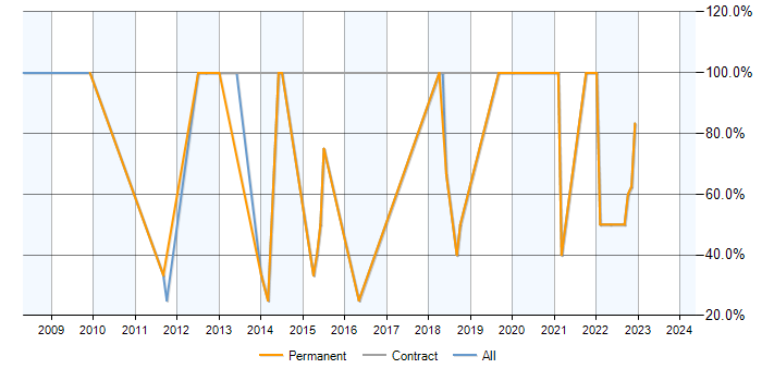 Job vacancy trend for Windows in Leominster
