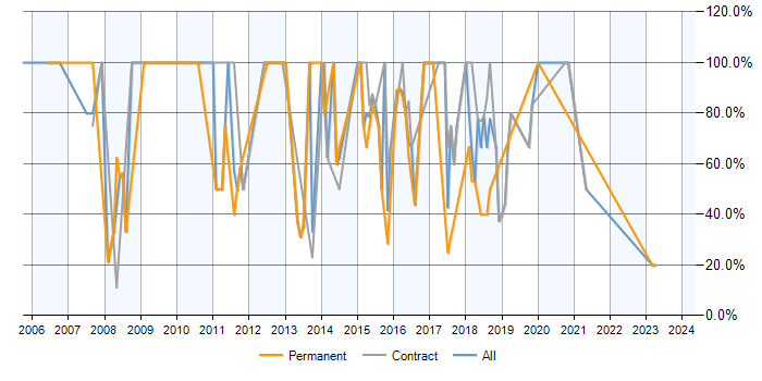 Job vacancy trend for Windows in Spalding