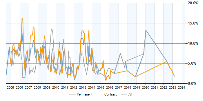 Job vacancy trend for Windows Server 2003 in Hillingdon