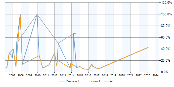Job vacancy trend for Windows Server 2003 in Lichfield