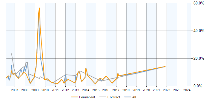 Job vacancy trend for Windows Server 2003 in Macclesfield