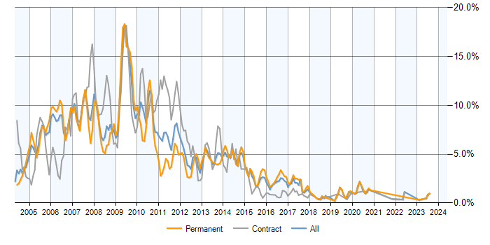 Job vacancy trend for Windows Server 2003 in Reading
