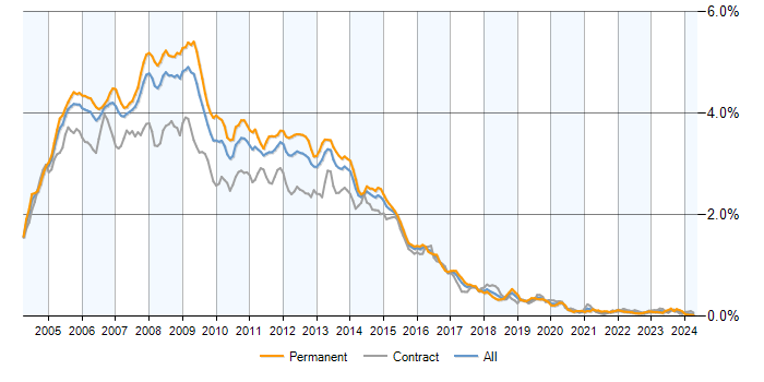 Job vacancy trend for Windows Server 2003 in the UK
