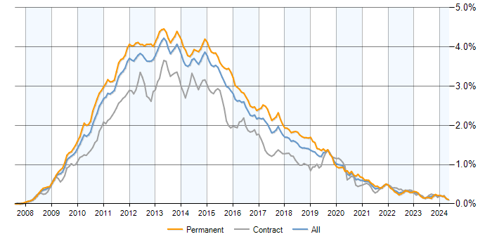 Job vacancy trend for Windows Server 2008 in England