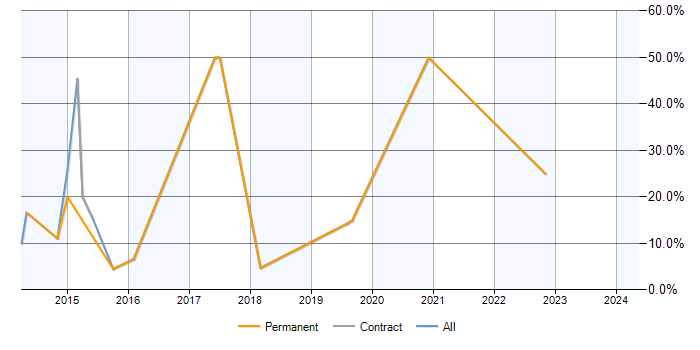 Job vacancy trend for Windows Server 2012 in Enfield