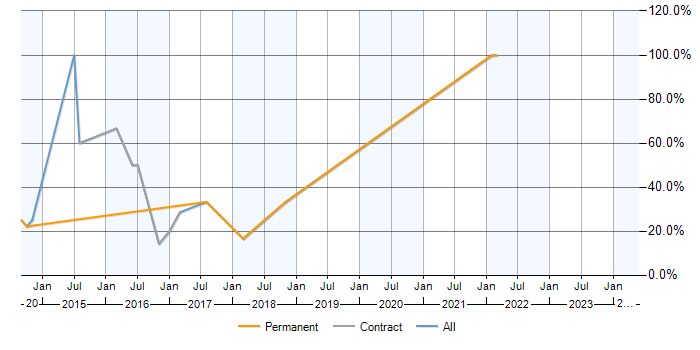 Job vacancy trend for Windows Server 2012 in Hinckley