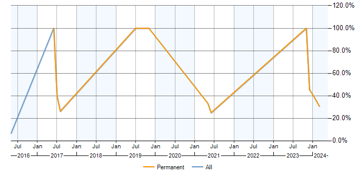 Job vacancy trend for Windows Server 2012 in Stroud