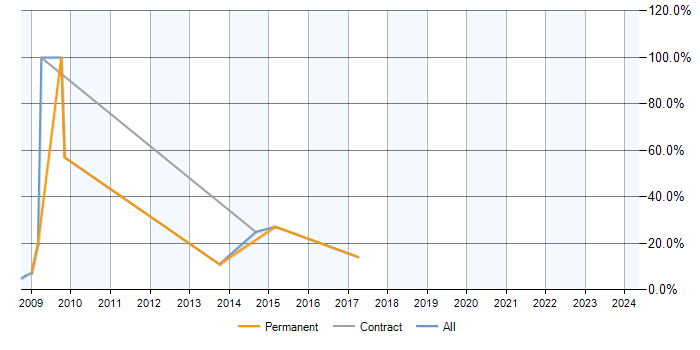 Job vacancy trend for WinForms in Nuneaton