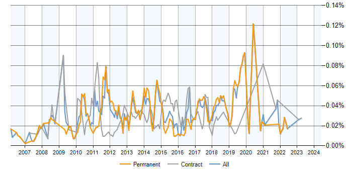 Job vacancy trend for WiX in the UK excluding London